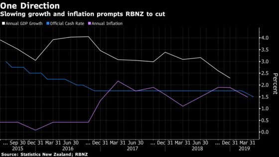 New Zealand Cuts Interest Rates to Historic Low