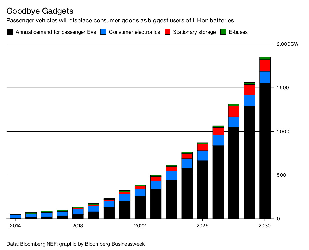 EVs Set to Become the Biggest Battery Users