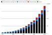 EVs Set to Become the Biggest Battery Users