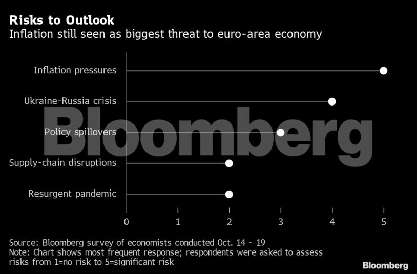 Risks to Outlook | Inflation still seen as biggest threat to euro-area economy