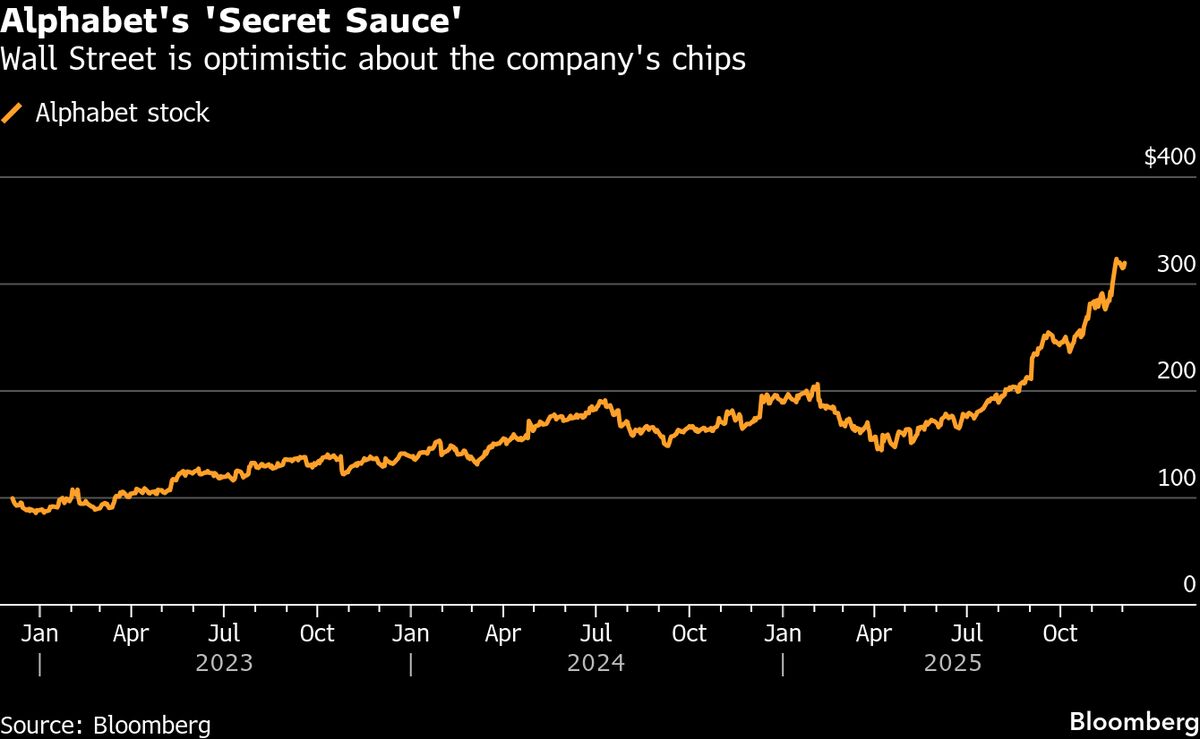 Alphabet’s AI Chips Are a Potential $900 Billion ‘Secret Sauce’