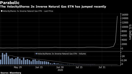 Credit Suisse to Liquidate Natural Gas ETN That Went Parabolic