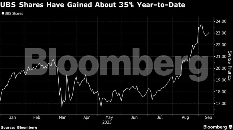 UBS Shares Have Gained About 35% Year-to-Date