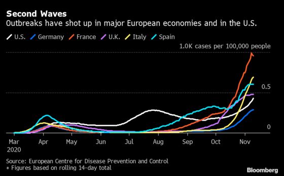 Merkel Warns Germany’s Curbs May Get Extended Through Christmas