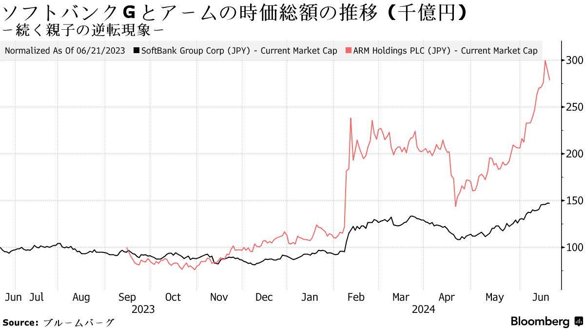 ソフトバンクG社長、アーム買収にみずほFGの陰－全株取得提案 