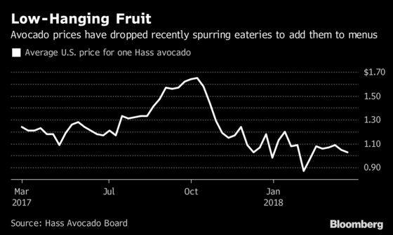 Avocados on Everything? Restaurants Capitalize on Rising Supply