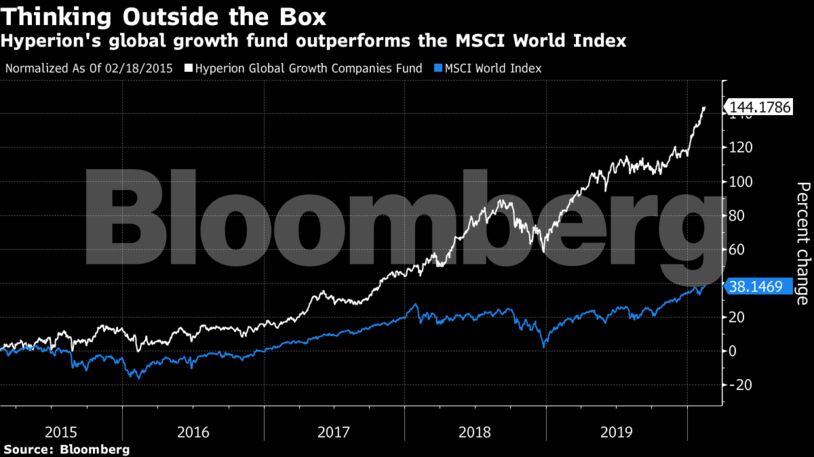 Hyperion's global growth fund outperforms the MSCI World Index