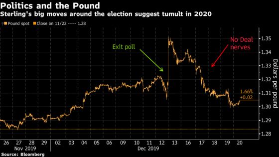 Pound’s Political Reality Check Offers Insight into 2020 Trading