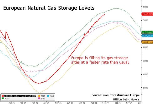 European Natural Gas Storage