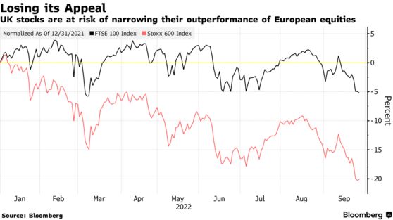 UK stocks are at risk of narrowing their outperformance of European equities