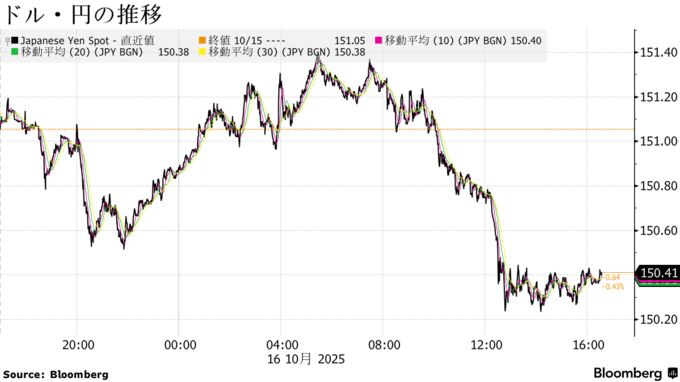 ドル・円の推移