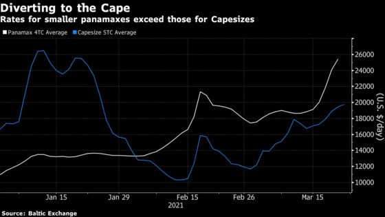 Big Ships Snag Unusual Cargoes as Dry-Bulk Market Tightens