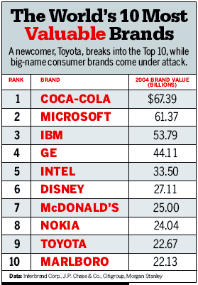 Graphic: The World's 10 Most Valuable Brands - Bloomberg