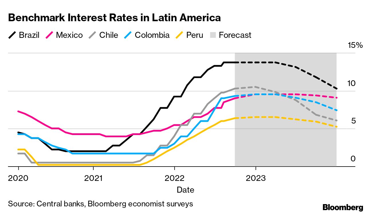 Latin America Bonds Trouncing Treasuries After Bold Rate Hikes