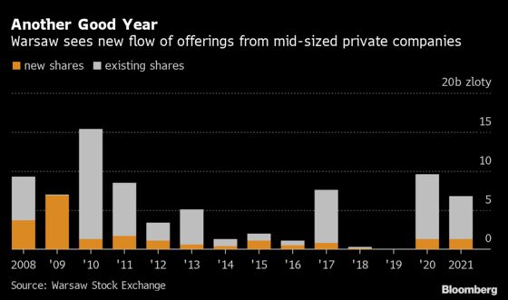 Warsaw IPO Market Enjoys Flurry of Activity Going Into Year-End