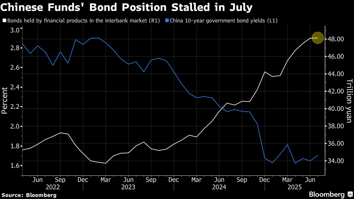 Chinese Bonds Dogged by Low Yields May Keep Losing Out to Stocks