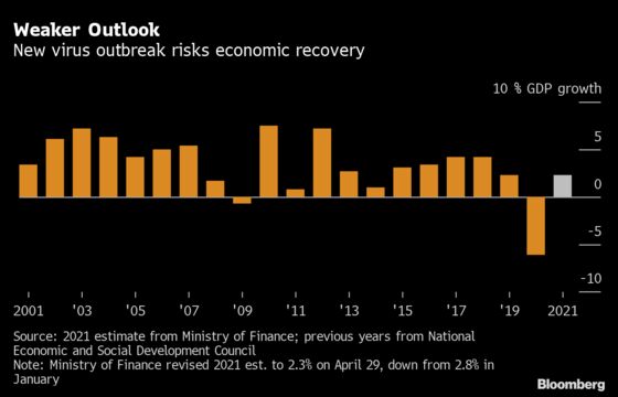 Thai Finance Ministry Cuts GDP Growth Outlook on Virus Wave