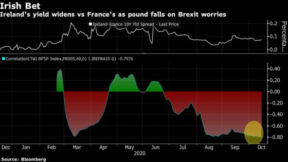 Never-Ending Brexit Sends Traders to Distant Market Corners