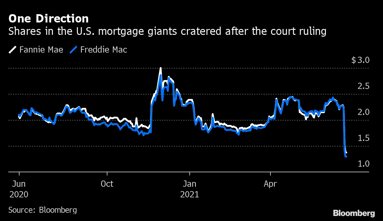 Bitcoin ($BTC), Fannie ($FNMA), Freddie ($FMCC), Hertz: Investment Outlook  - Bloomberg