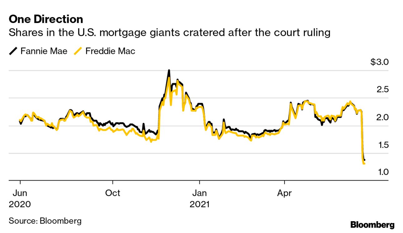 Bitcoin ($BTC), Fannie ($FNMA), Freddie ($FMCC), Hertz: Investment Outlook  - Bloomberg
