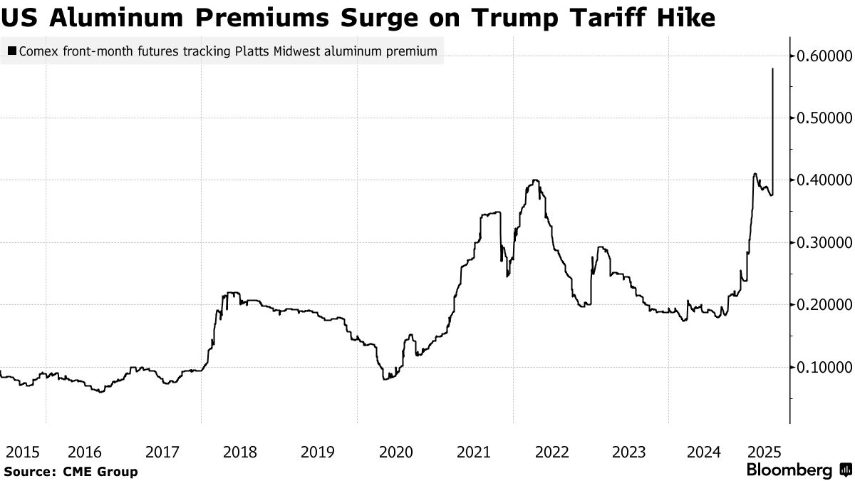 米アルミ・鉄鋼価格が急騰、トランプ氏が関税倍増－コスト圧力強まる
