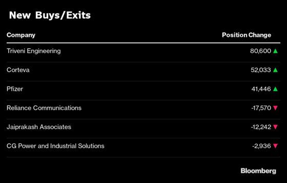 What India’s Top Three Mutual Funds Bought and Sold in December