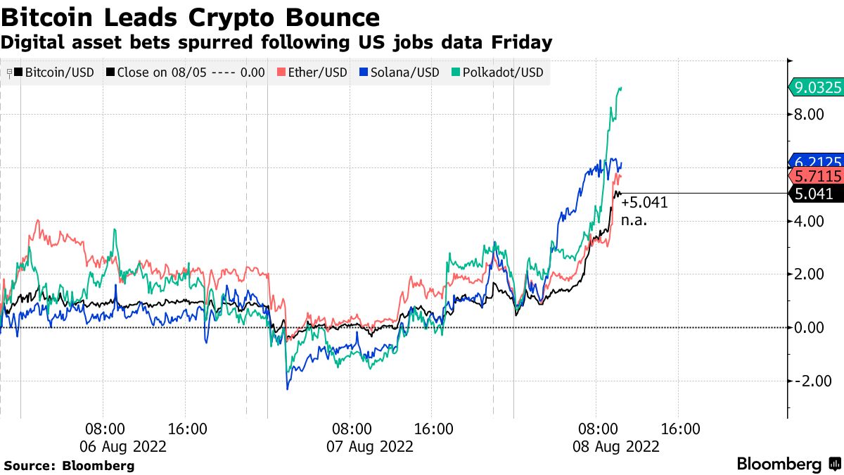 BTC) Bitcoin Price Leads Crypto Rally as Market Shrugs Off US Jobs Shock -  Bloomberg