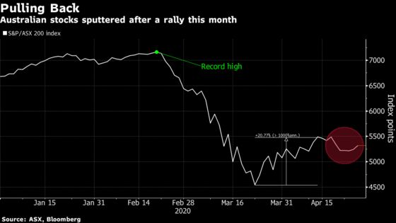 Floundering Australian Stocks Could Return to March Rout Levels