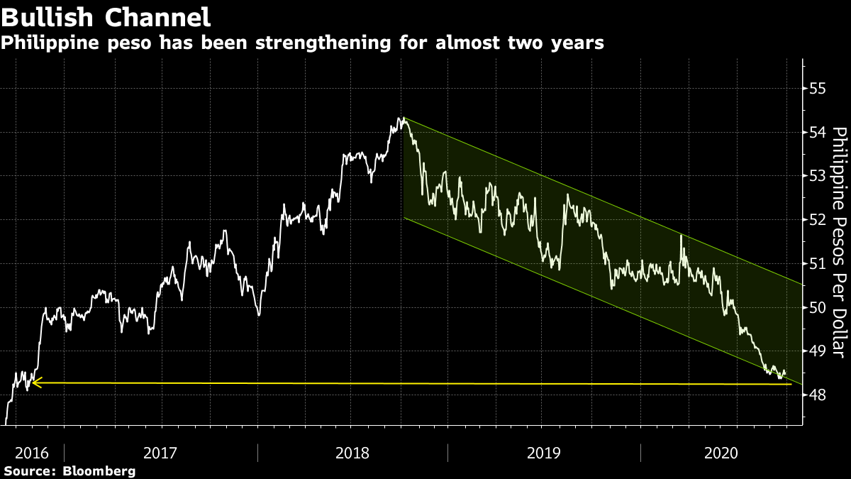 USD to PHP: Dollar Rebound Batters Philippine Peso Ahead of Rate Decision -  Bloomberg