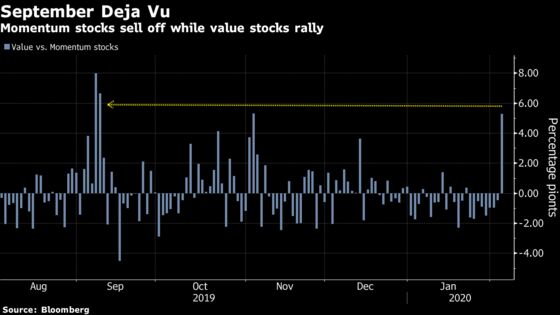 Market’s Highest Flyers Lose Favor in S&P 500’s Return to Record