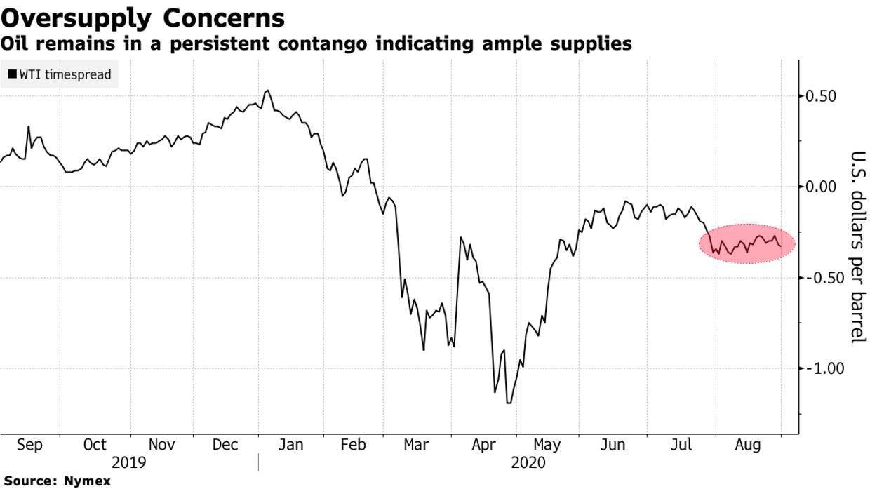 Oil remains in a persistent contango indicating ample supplies
