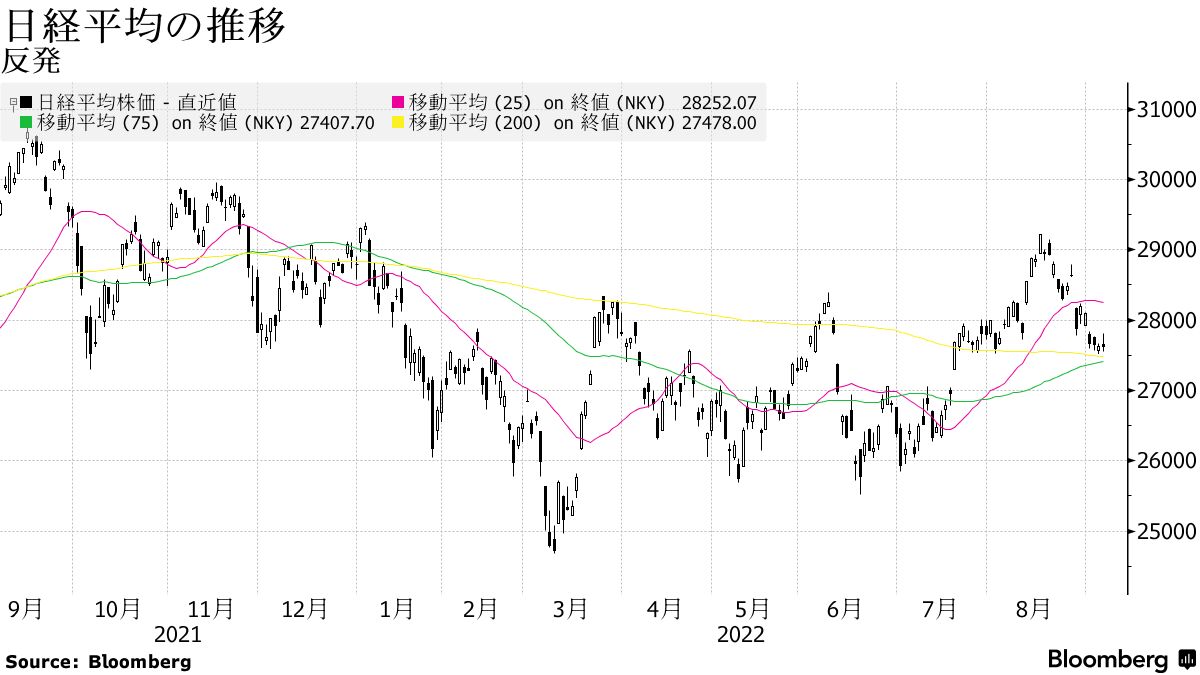 日経平均は５日ぶり反発、米株先物高を好感－精密機器や素材が堅調 - Bloomberg