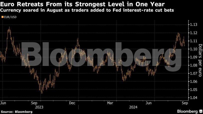 Euro Retreats From its Strongest Level in One Year | Currency soared in August as traders added to Fed interest-rate cut bets
