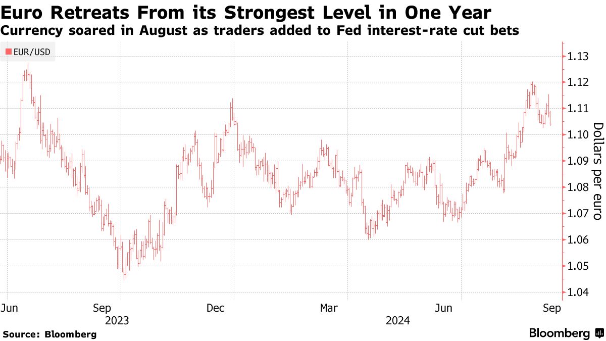 ユーロは７％下落、ＥＣＢ利下げ加速でドル等価に接近へ－モルガンＳ - Bloomberg