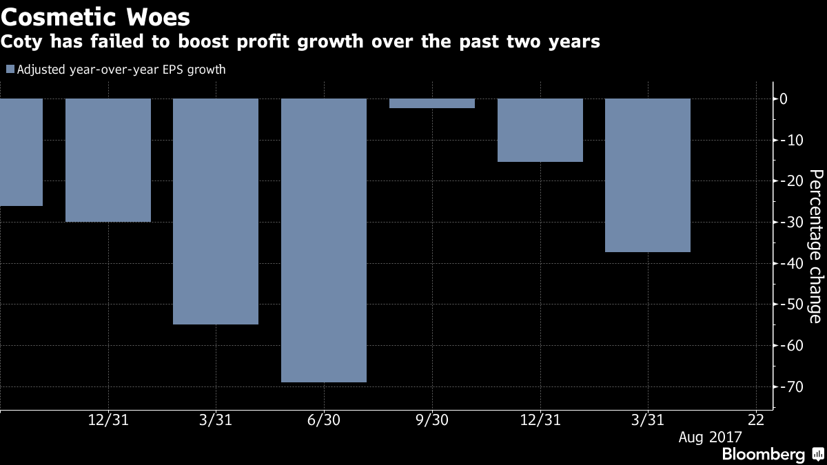 Procter & Gamble misses sales expectations amid 'challenging