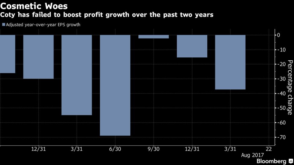 米コティ株 上場来の大幅安 ブランド統合進まず 損益が予想下回る Bloomberg