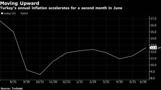 Inflation Going the Wrong Way for Turkey After Rate Cuts Paused