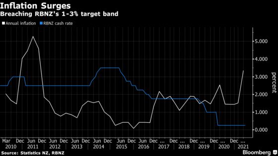 New Zealand Inflation Surges, Fueling RBNZ Rate-Hike Bets