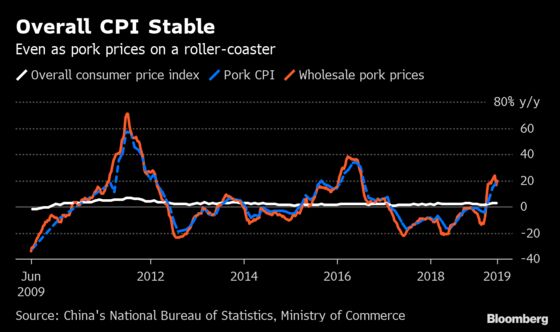 China's Changing Inflation Keeps Swine Fever Infection at Bay