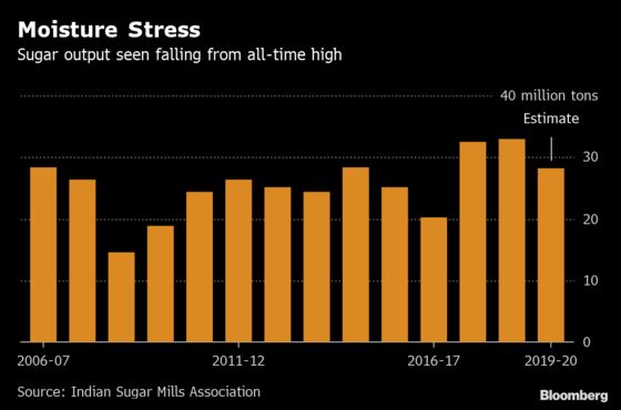 Sugar Output in India Seen Slipping From Record on Dry Weather