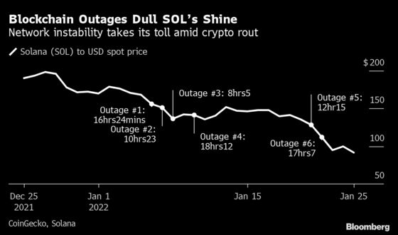 Solana Founder's ‘Lol' Amid Outages Irks Users of Crypto's Next Big Thing