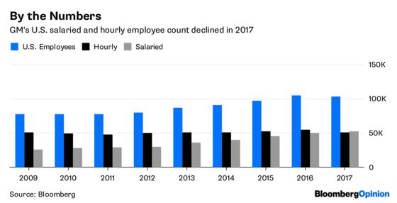 GM Can't Wait Around for Trump to Win a Trade War