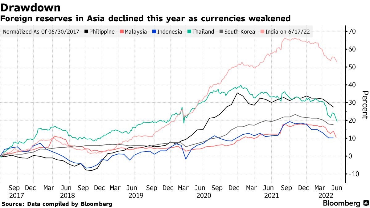 アジア中銀の外貨準備減少、ドル高進行の中で自国通貨下支えに活用 - Bloomberg
