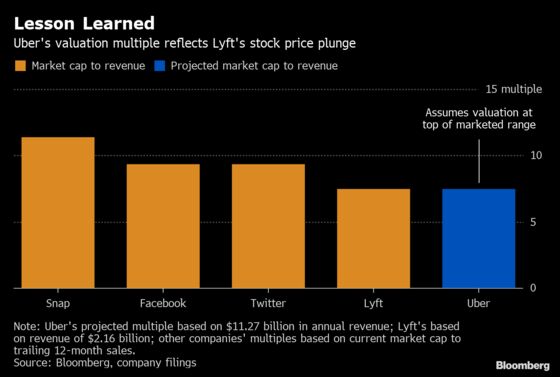 Uber Aims for $84 Billion Valuation in Year’s Largest IPO