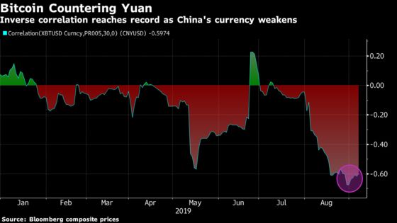 Record Bitcoin-Yuan Divergence Suggests New Trade-War Fallout