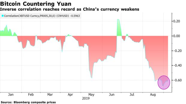 La correlación inversa alcanza un récord a medida  que la moneda china se debilita