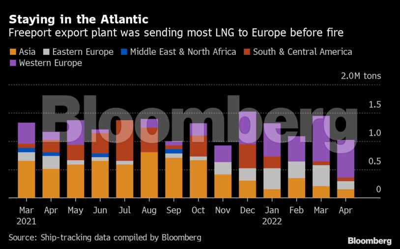 Staying in the Atlantic | Freeport export plant was sending most LNG to Europe before fire