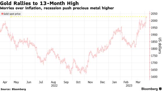 Gold Rallies to 13-Month High | Worries over inflation, recession push precious metal higher