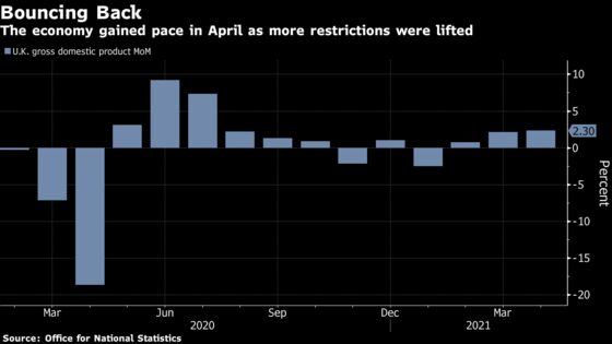 U.K. Economic Growth Accelerated in April as Lockdown Eased