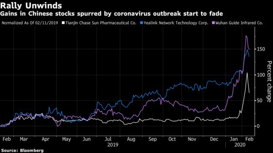 Biggest China Stock That Gained From Virus Are Giving Up Their Wins